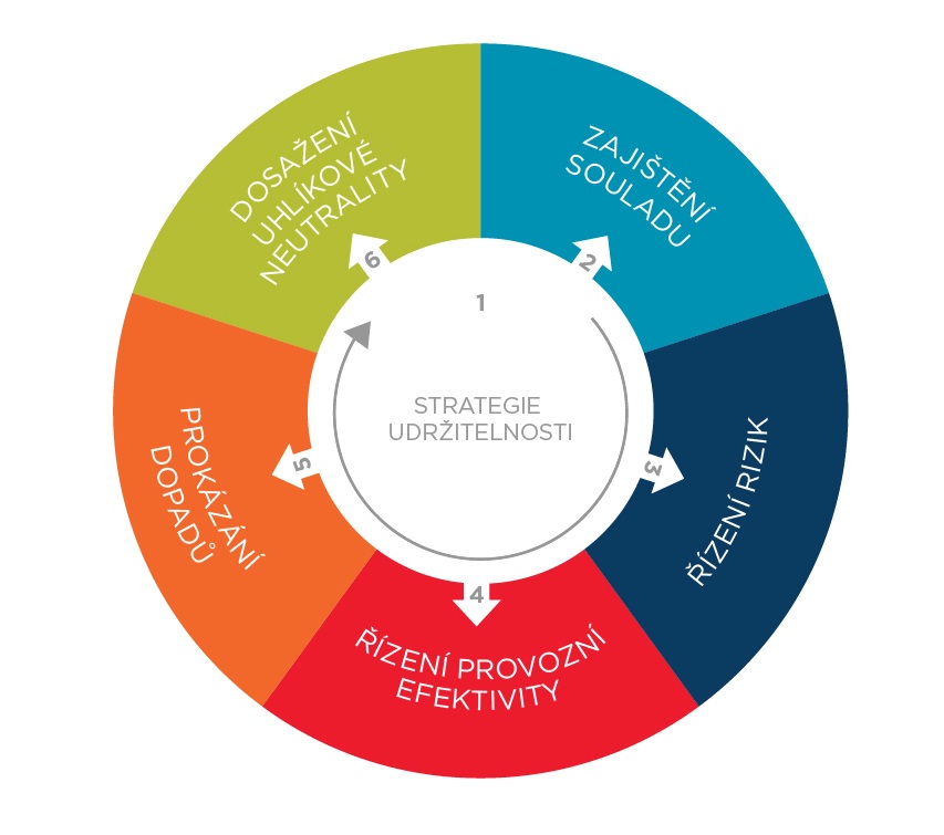 Sustainability steps wheel - Czech