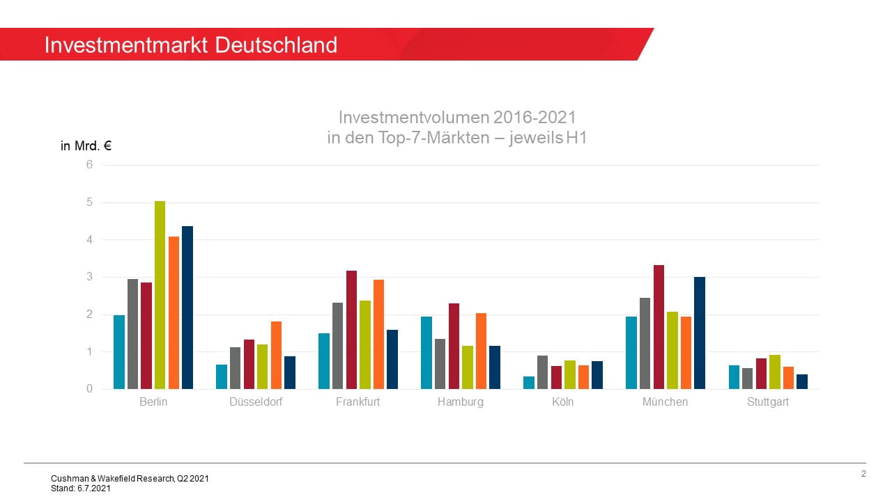 Investment Deutschland