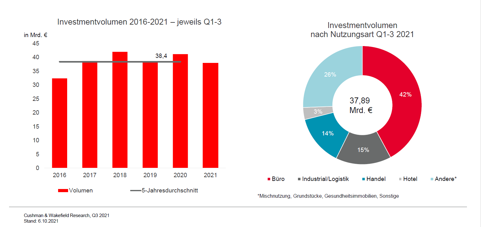 Investmentvolumen Deutschland Q3 2021