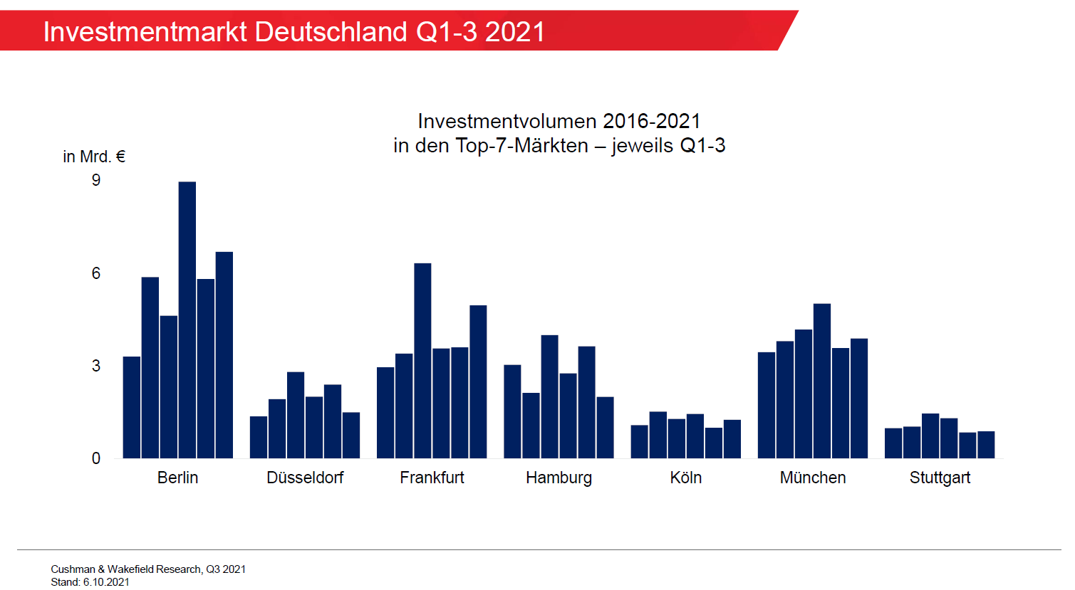 Investmentvolumen Top 7 Deutschland Q3 2021