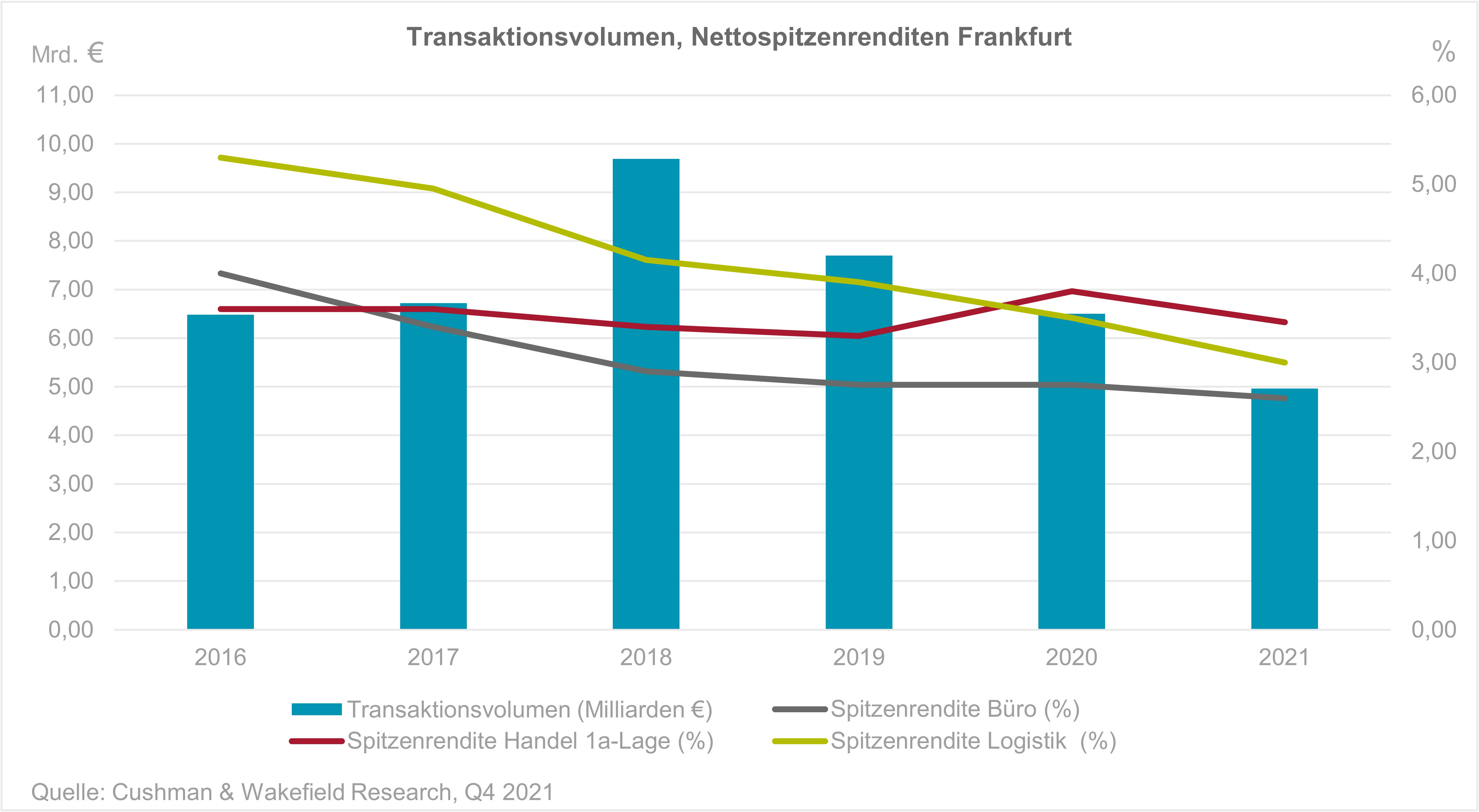 Frankfurt Investmentmarkt Q4 2021