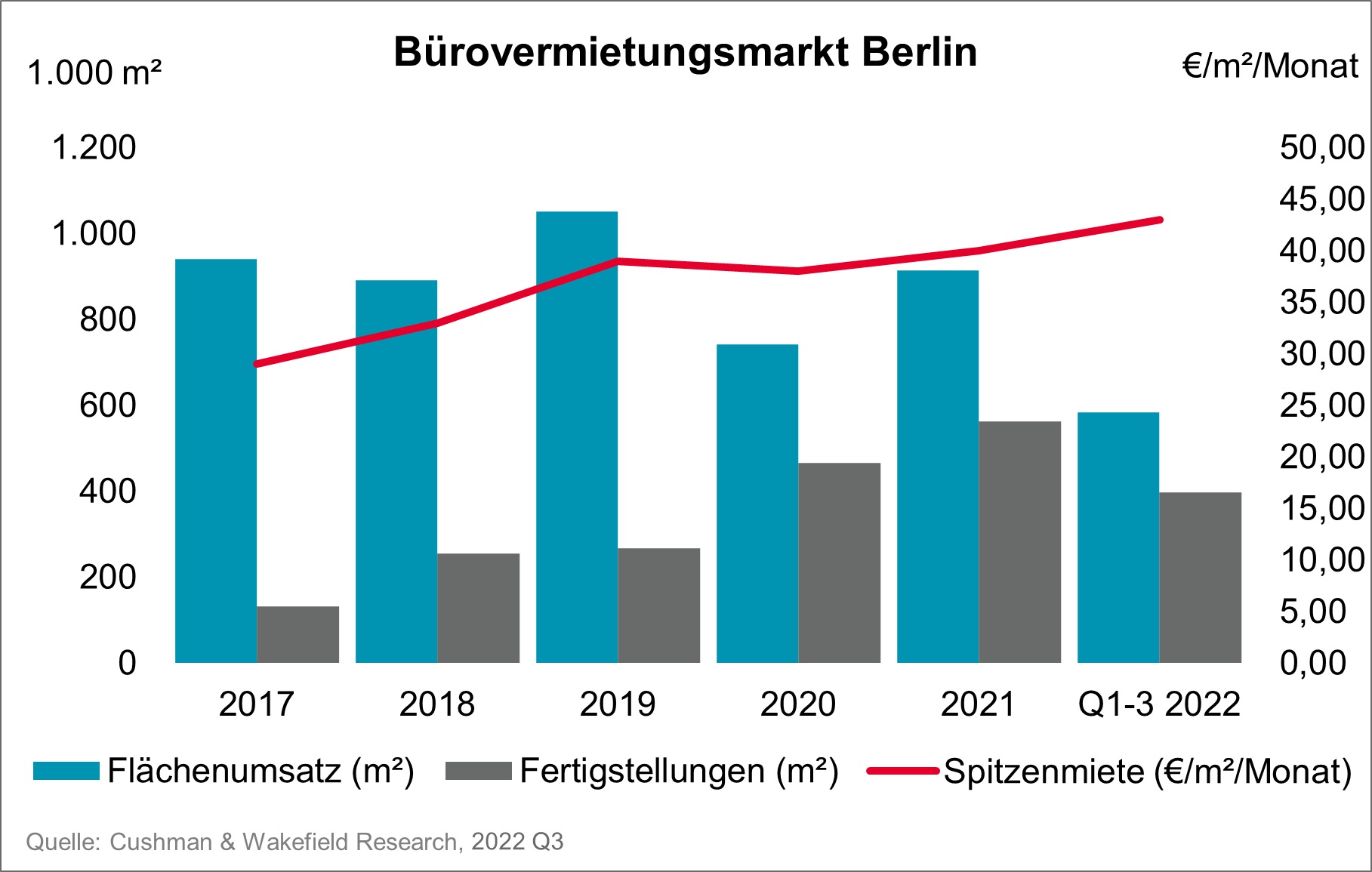 Büromarkt Berlin Q3 2022