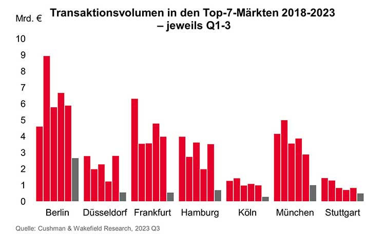 Investmentmarkt Deutschland Transaktionsvolumen in den Top 7 Maerkten von 2018 bis 2023