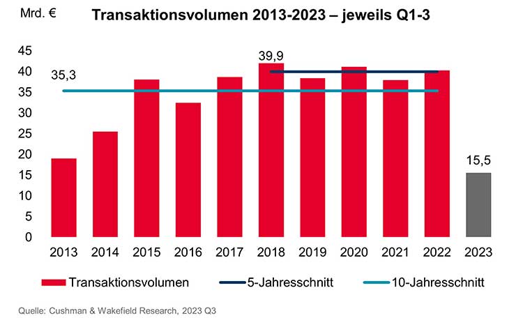 Investmentmarkt Deutschland Transaktionsvolumen von 2013 bis 2023