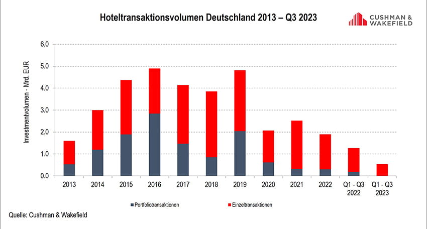 Hoteltransaktionsvolumen Deutschland von 2013 bis Q3 2023