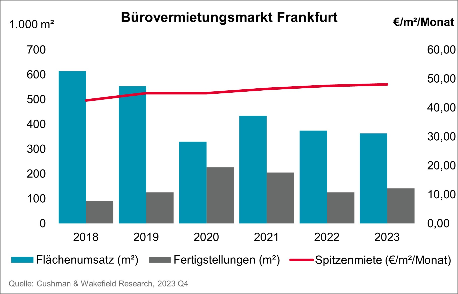 Bürovermietungsmarkt Frankfurt Q4 2023