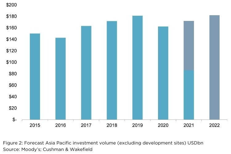 Forecast Asia Pacific investment volume 