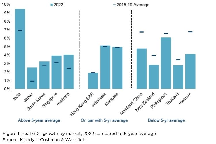 Real GDP growth by market, 2022 compared to 5-year average