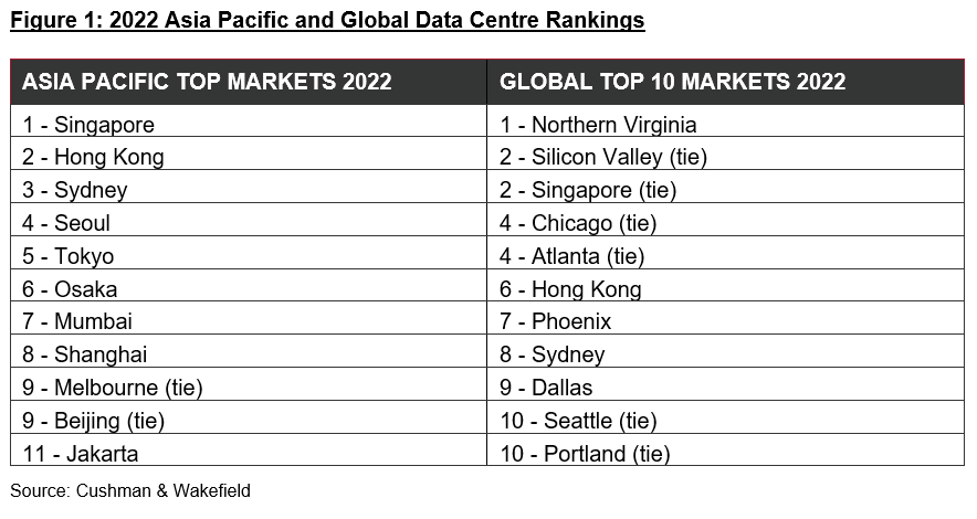 ASIA PACIFIC SET TO BECOME WORLD’S LARGEST DATA CENTRE REGION OVER NEXT DECADE