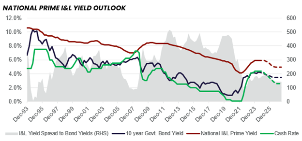Prime National L&I Capital Values & Total Return
