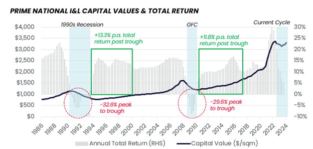 Prime National L&I Capital Values & Total Return