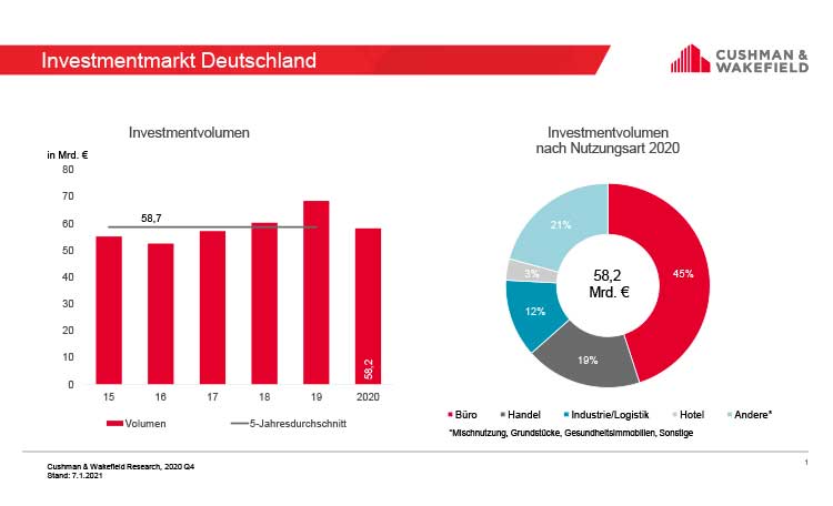 Investment market Germany