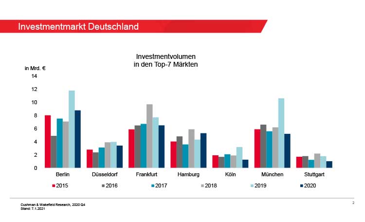 investment volume Germany
