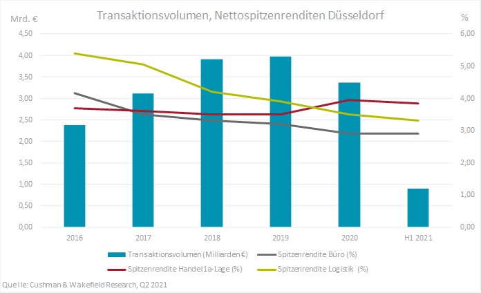 Investment Dusseldorf