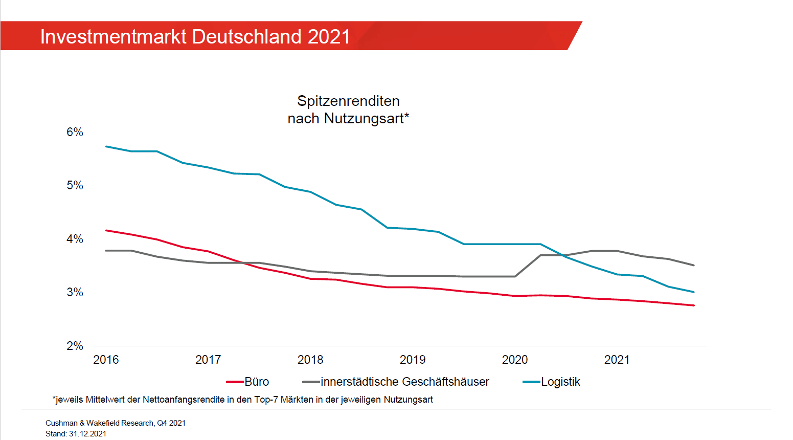 Returns investment Germany 2021