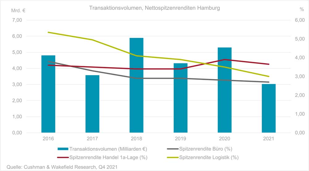 Investmentmarkt Hamburg Q4 2021