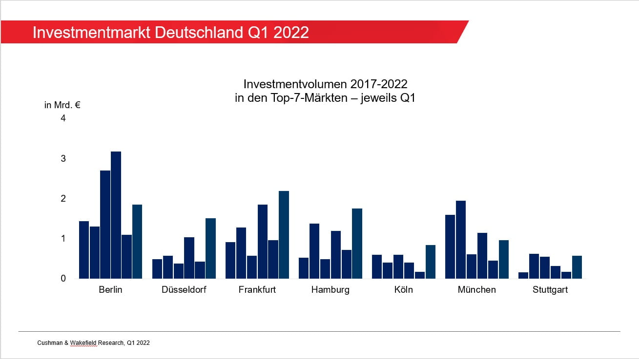 Investmentmarkt Deutschland Q1 2022