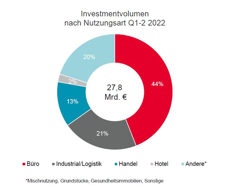 Investment Market Germany Q1 2022