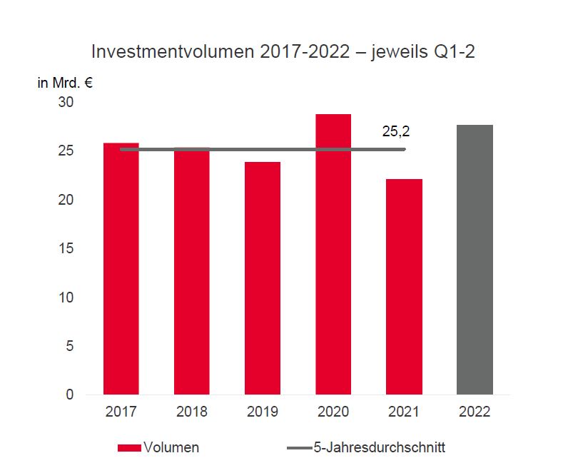 Investment Market Germany Q2 2022