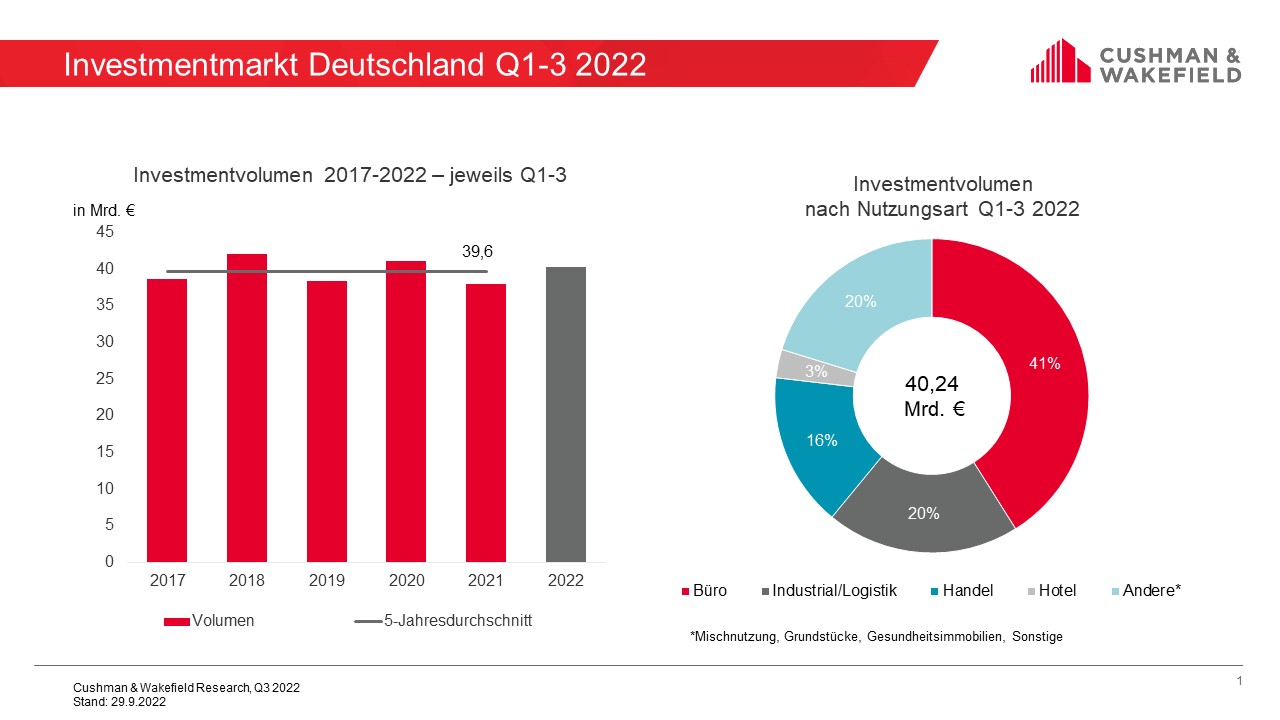 Investment Market Germany Q3 2022