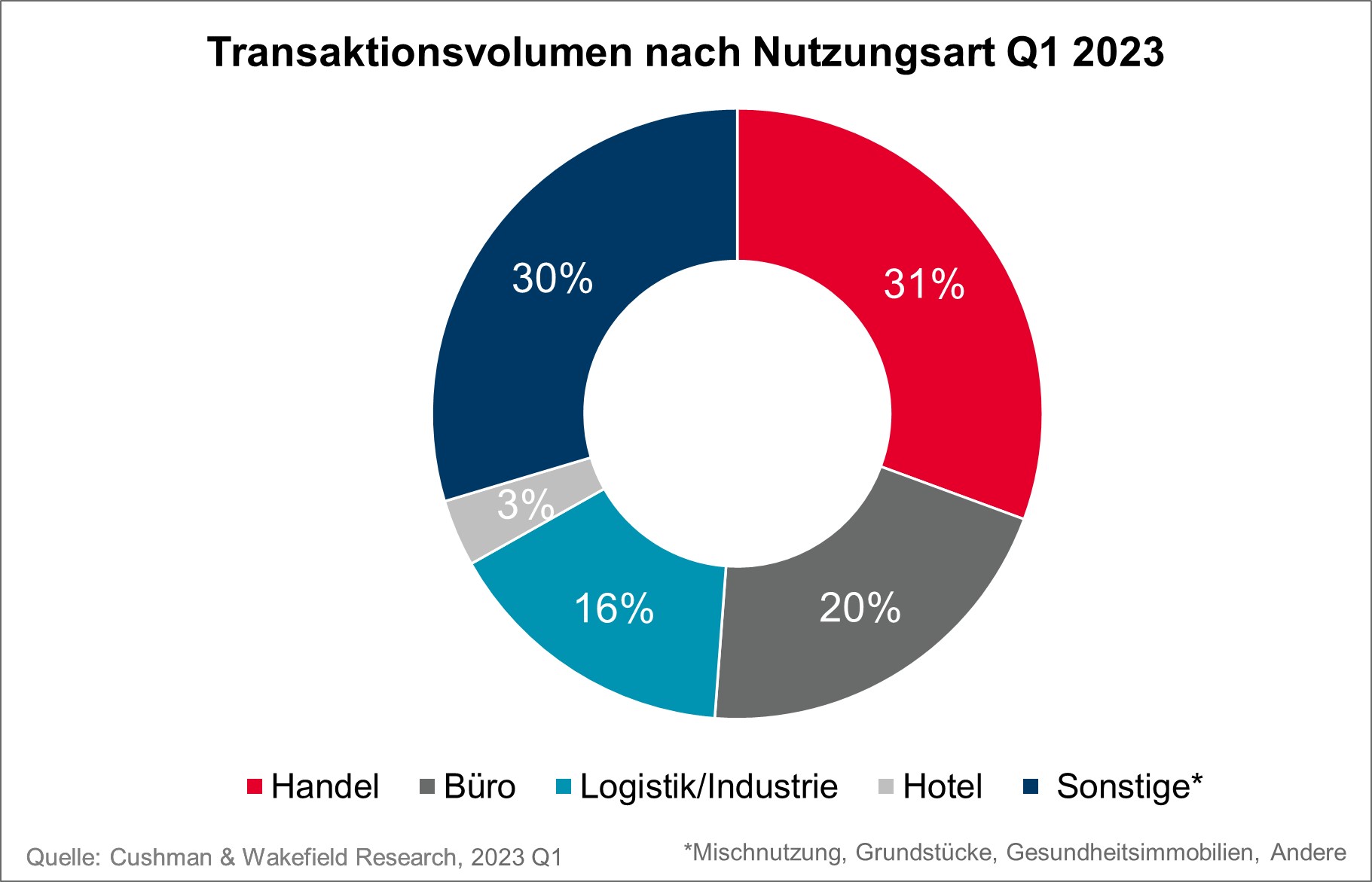 Investment Germany Transaktionsvolumen Q1 2023