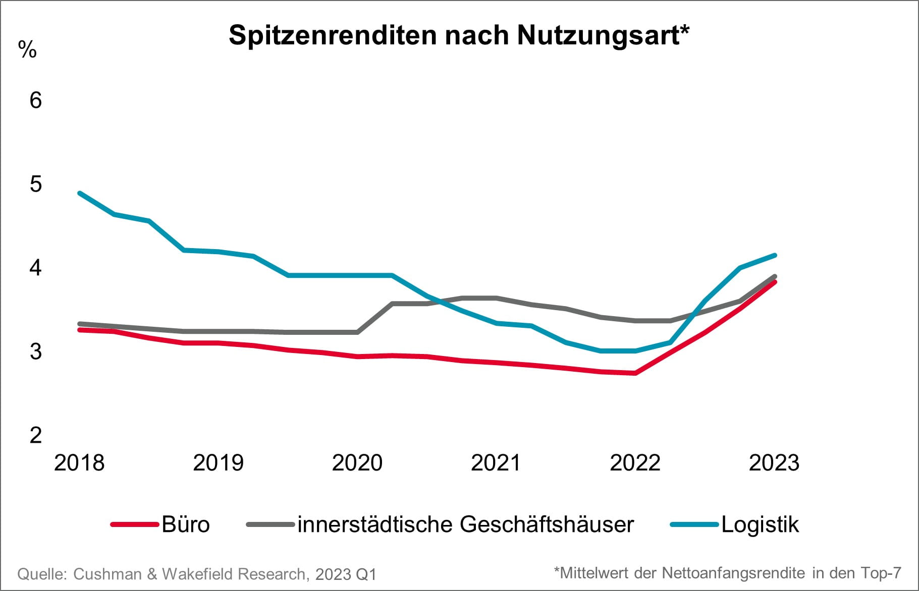 Investment Deutschland Spitzenrendite Q1 2023