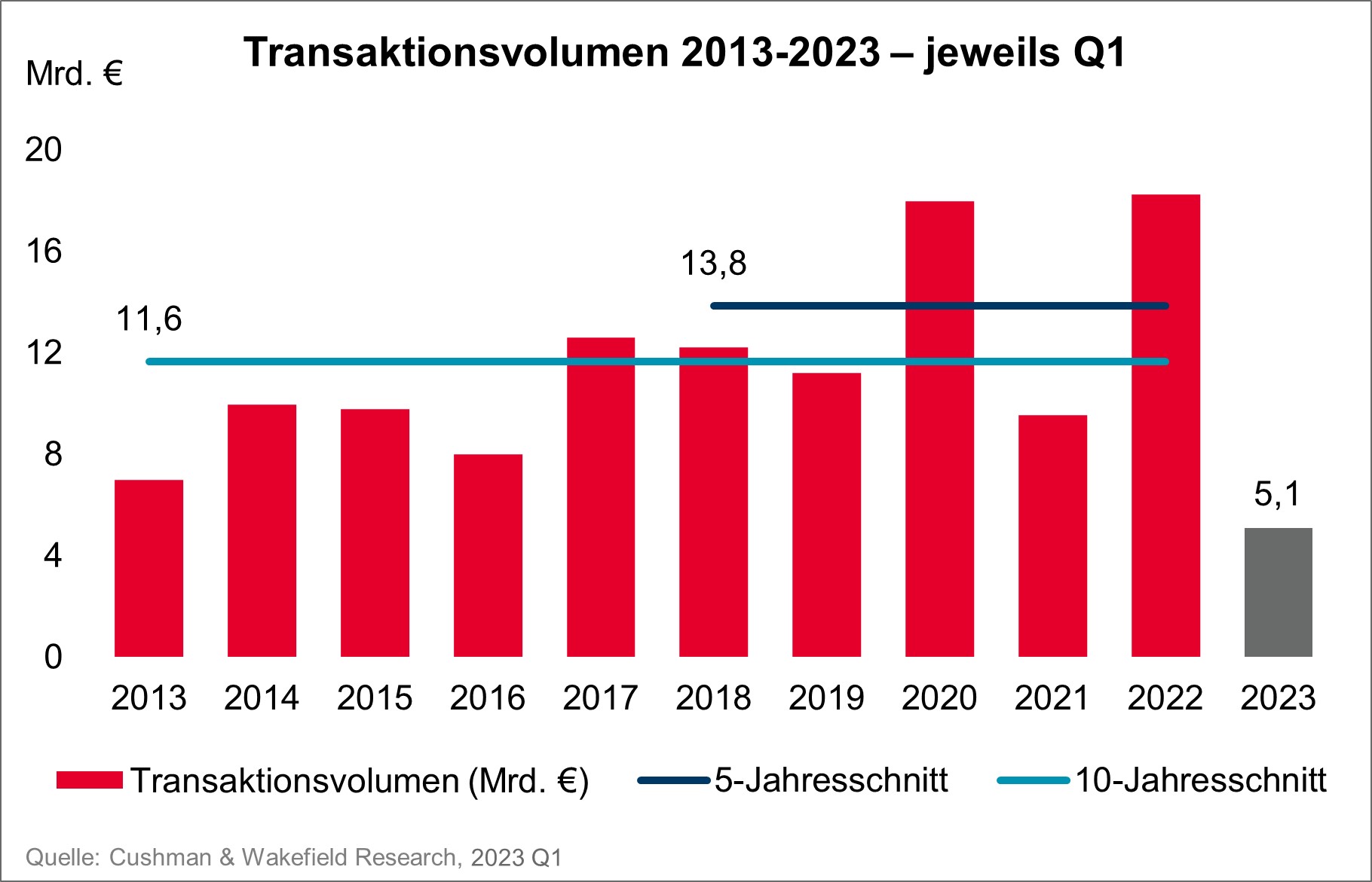 Investment Germany Q1 2023