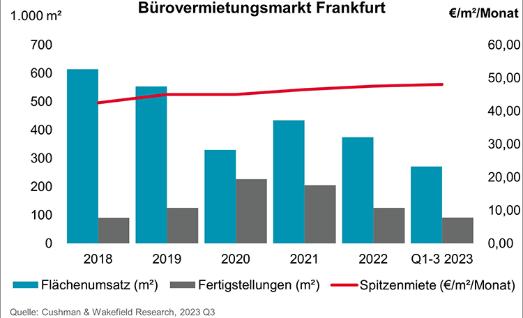 Office leasing market Frankfurt