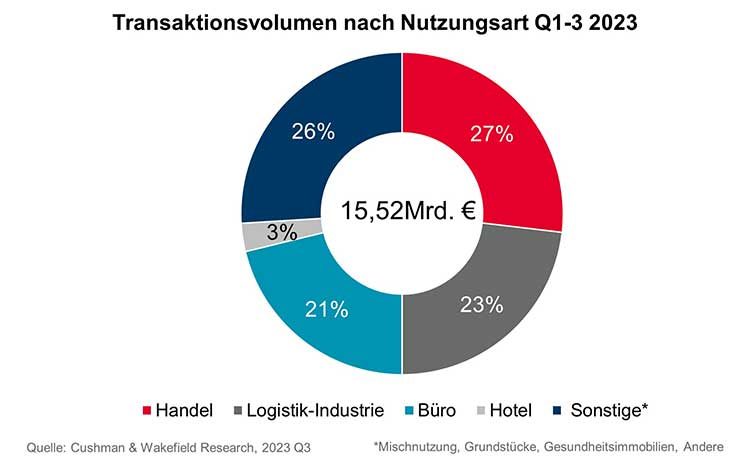 Investment market Germany transaction volume by type of use