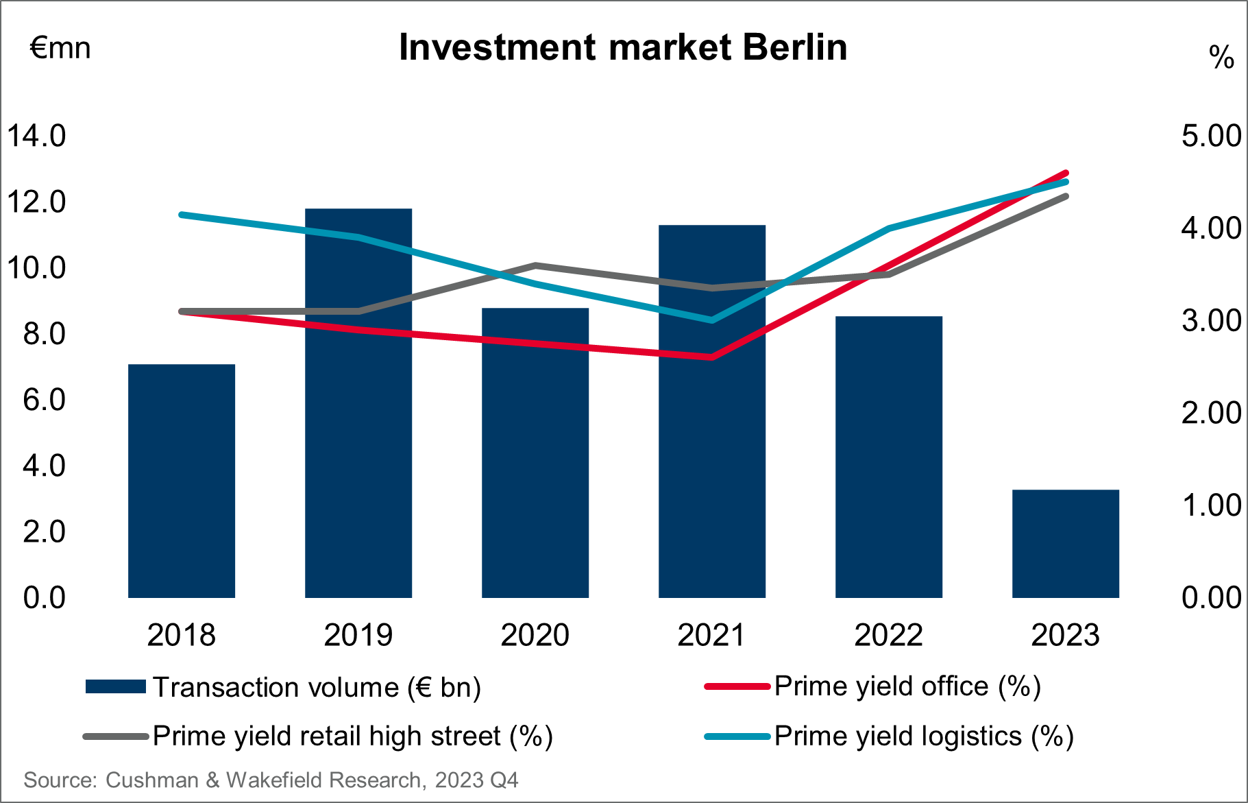 Investment Market Berlin Q4 2023