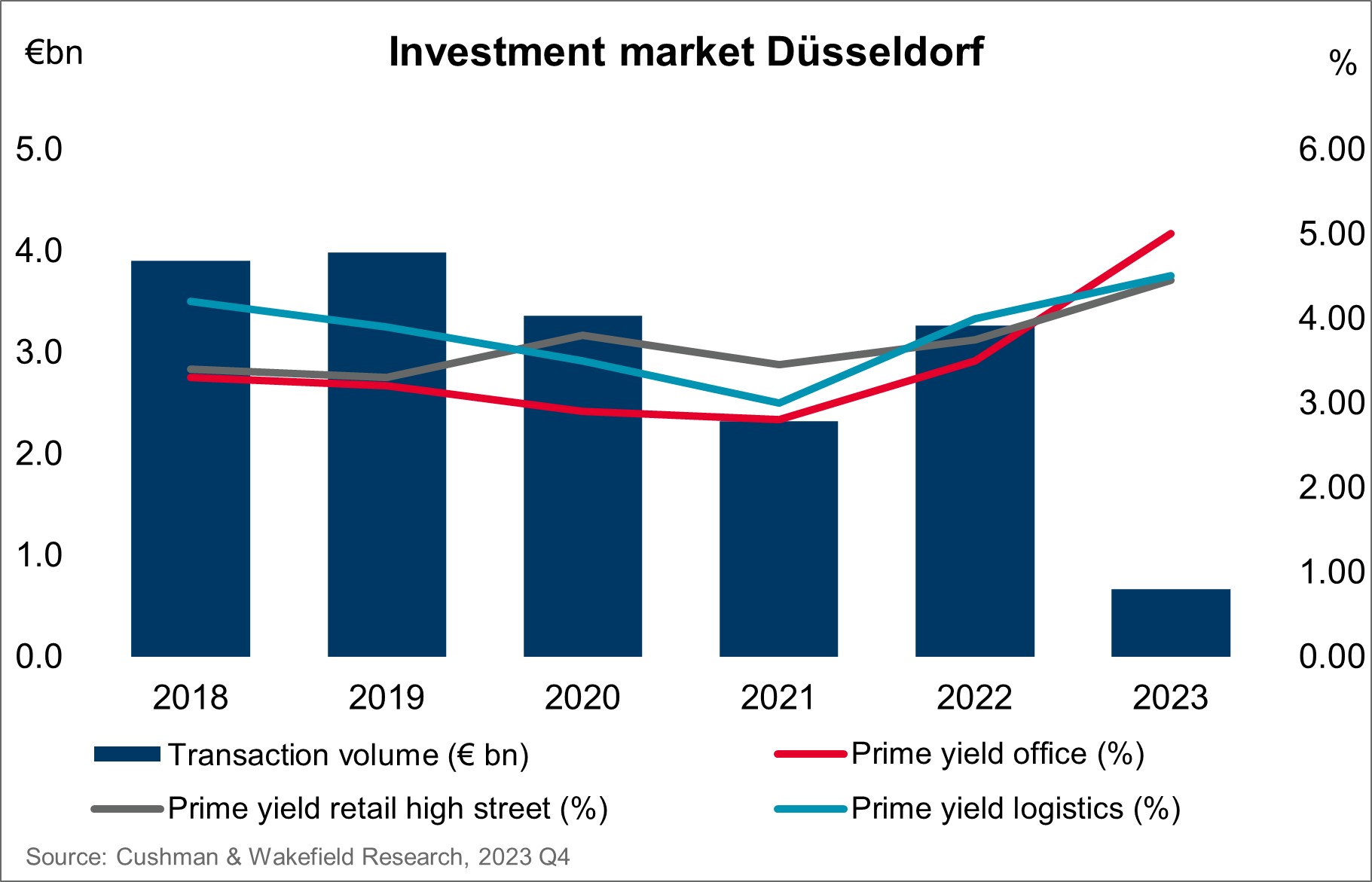 Real Estate Investment Market Dusseldorf 2018-2023