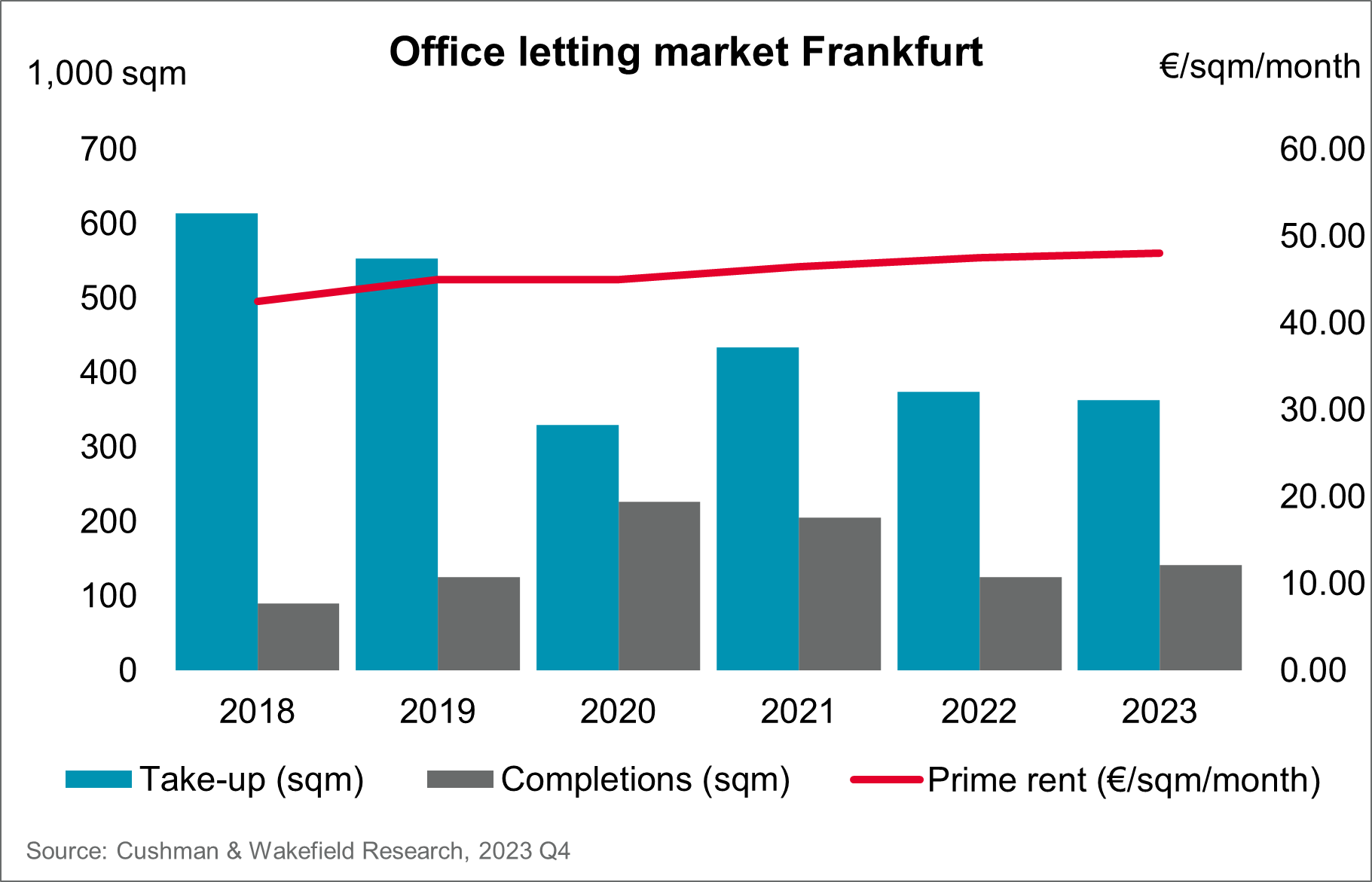 Office Letting Market Frankfurt Q4 2023