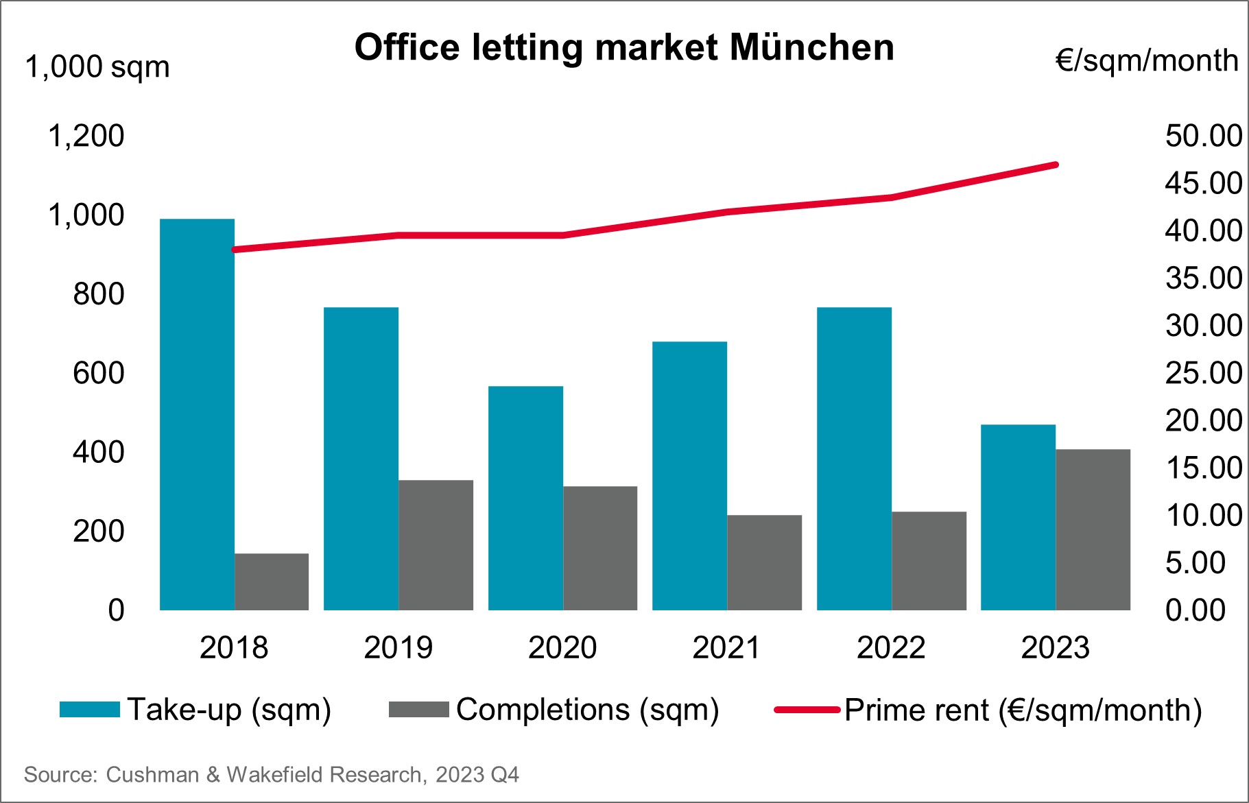 Office letting market Munich