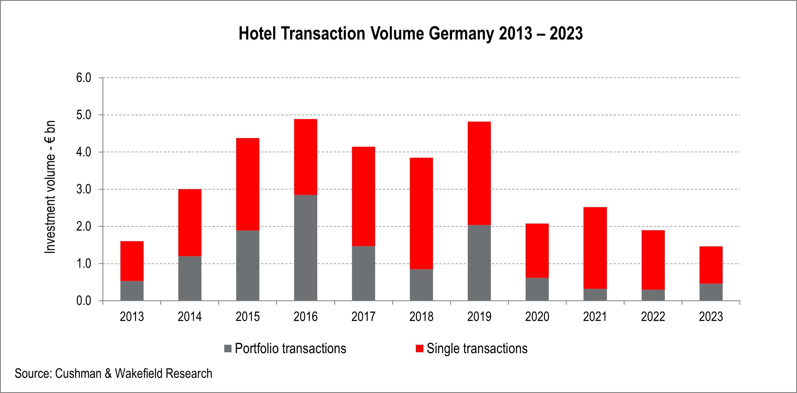 Hotel Transaction Volume Germany Q4 2023