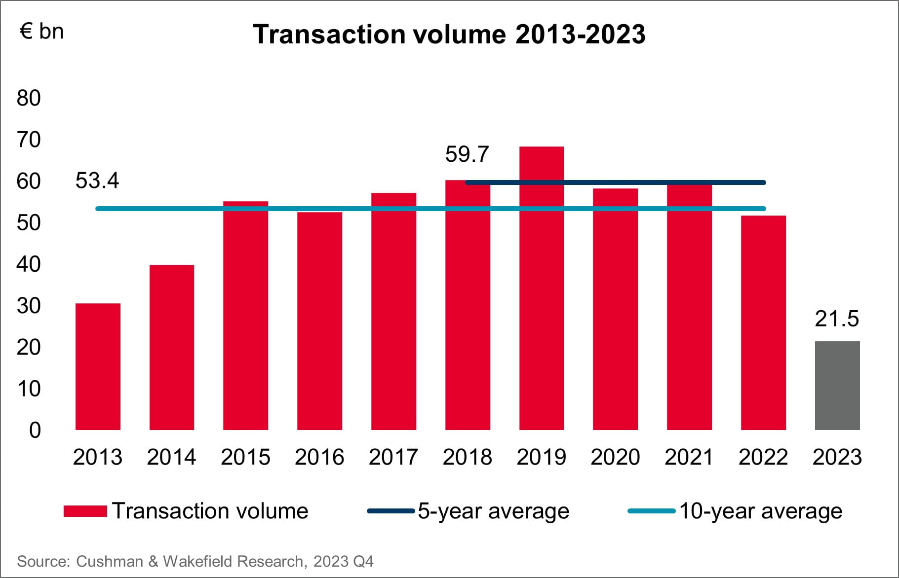 Investment market Germany transaction volumes