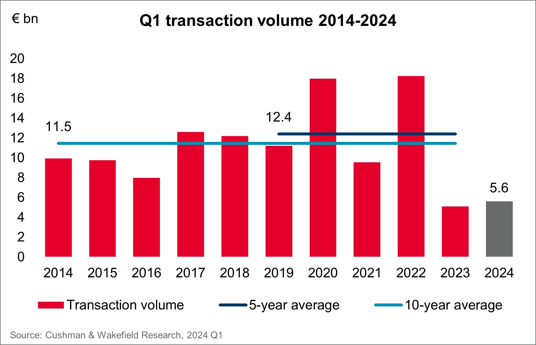 C&W Chart Commercial Transaction Volume Germany 2014-2024