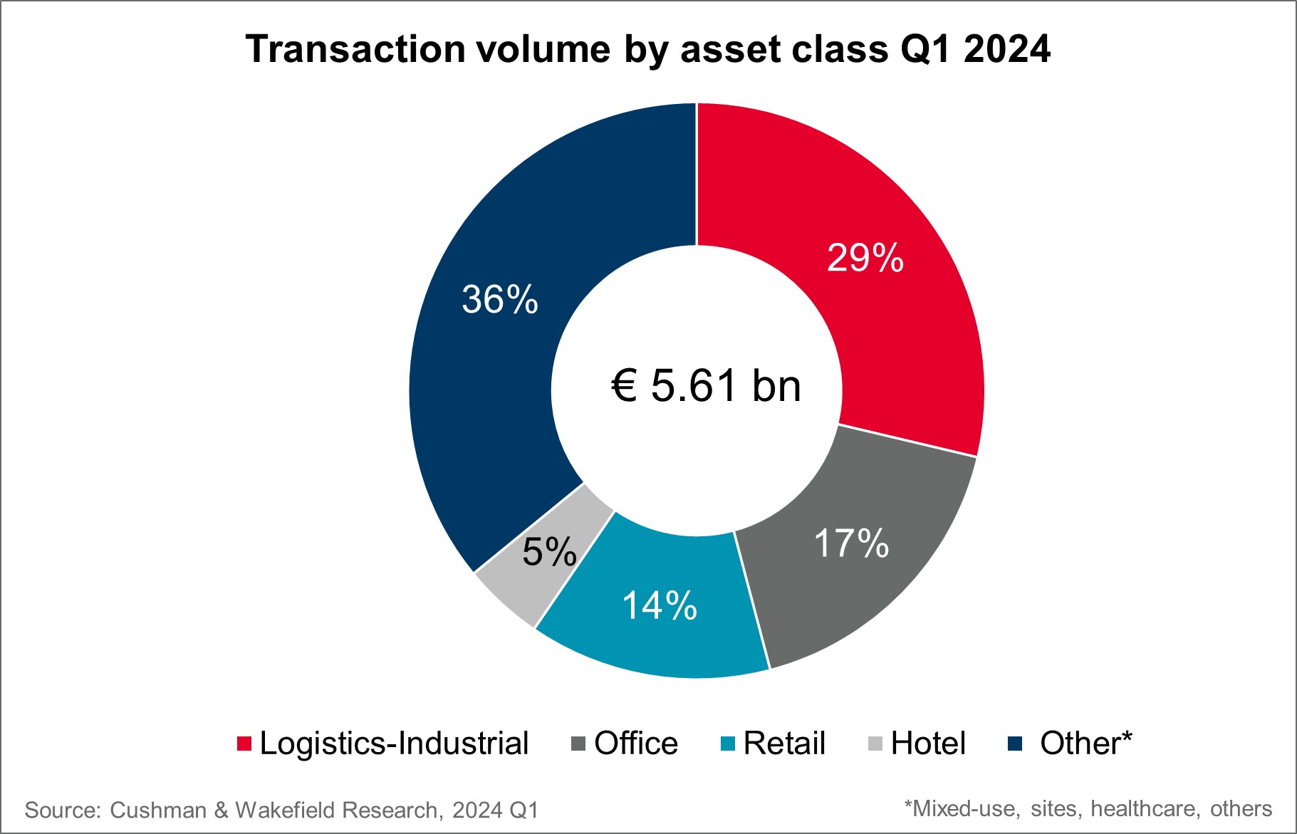C&W Transaction Volume by Asset Class Q1 2024