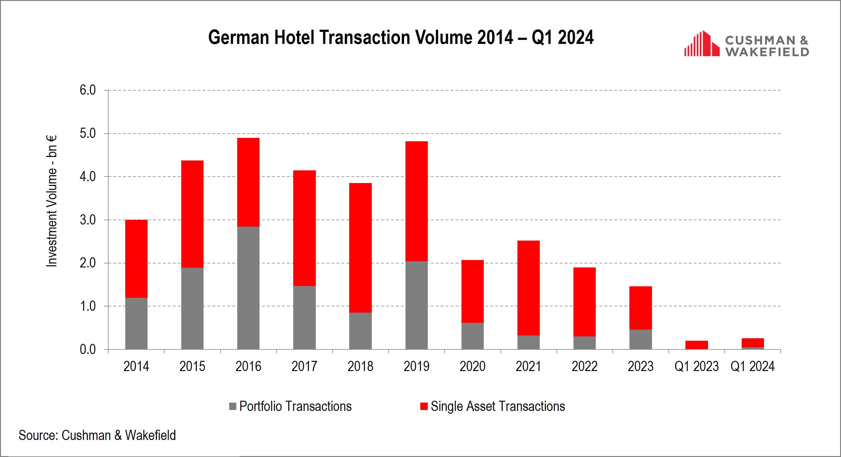 Hotel real estate investment market Q1 2024