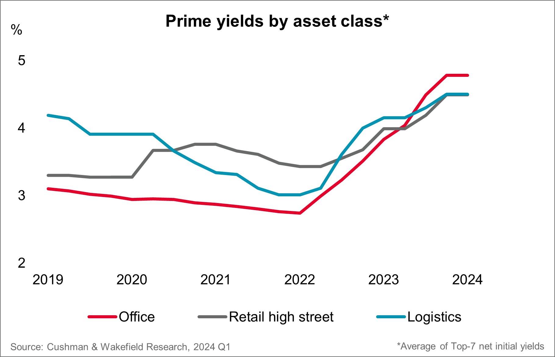 C&W Chart Prime Yield by Asset Class