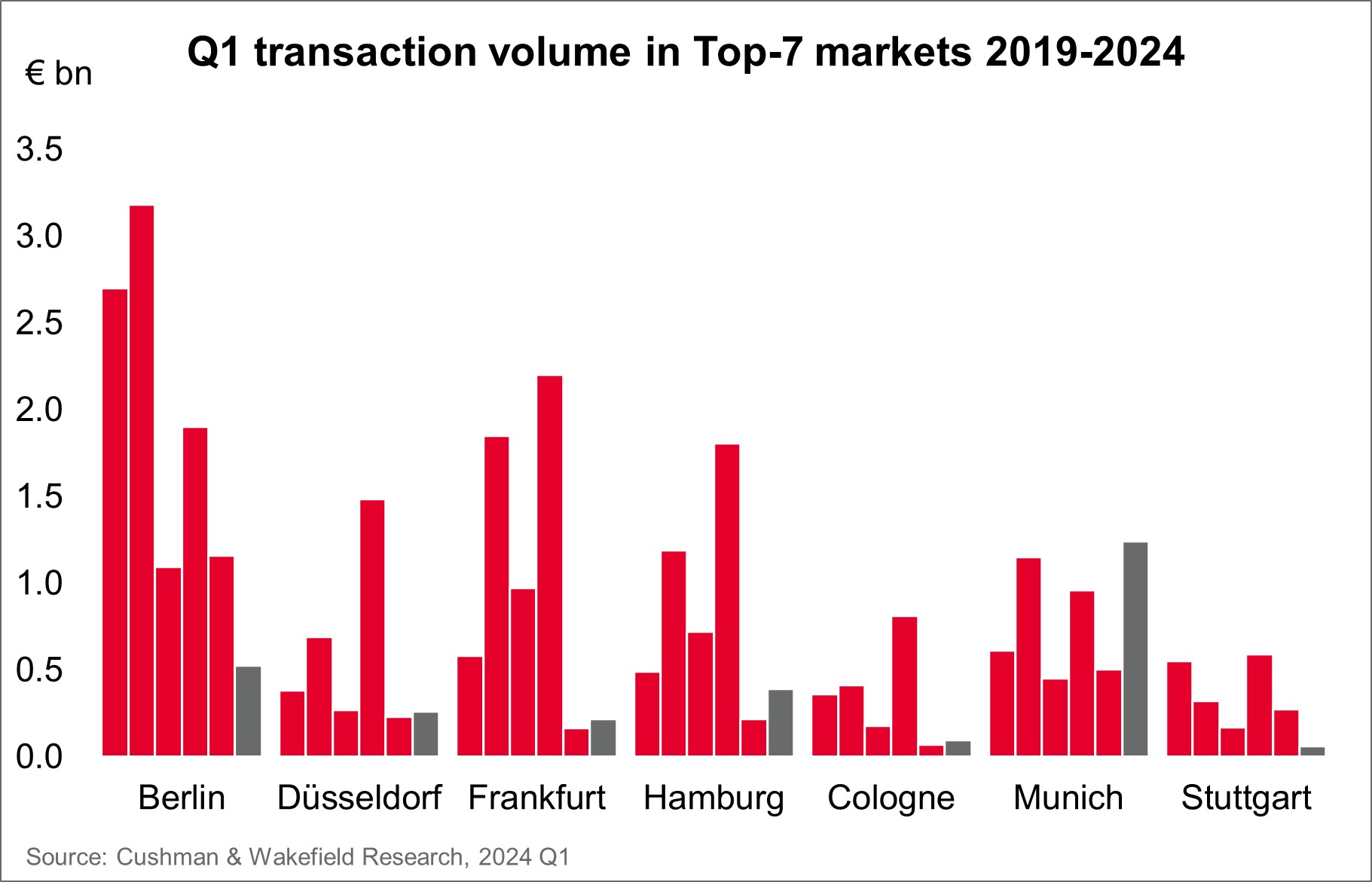 C&W Chart Transaction Volume Top-7 Markets 2019-2024 Q1 2024