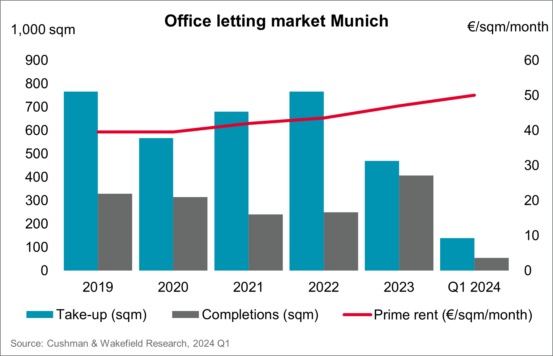 C&W Office Letting Market Munich 