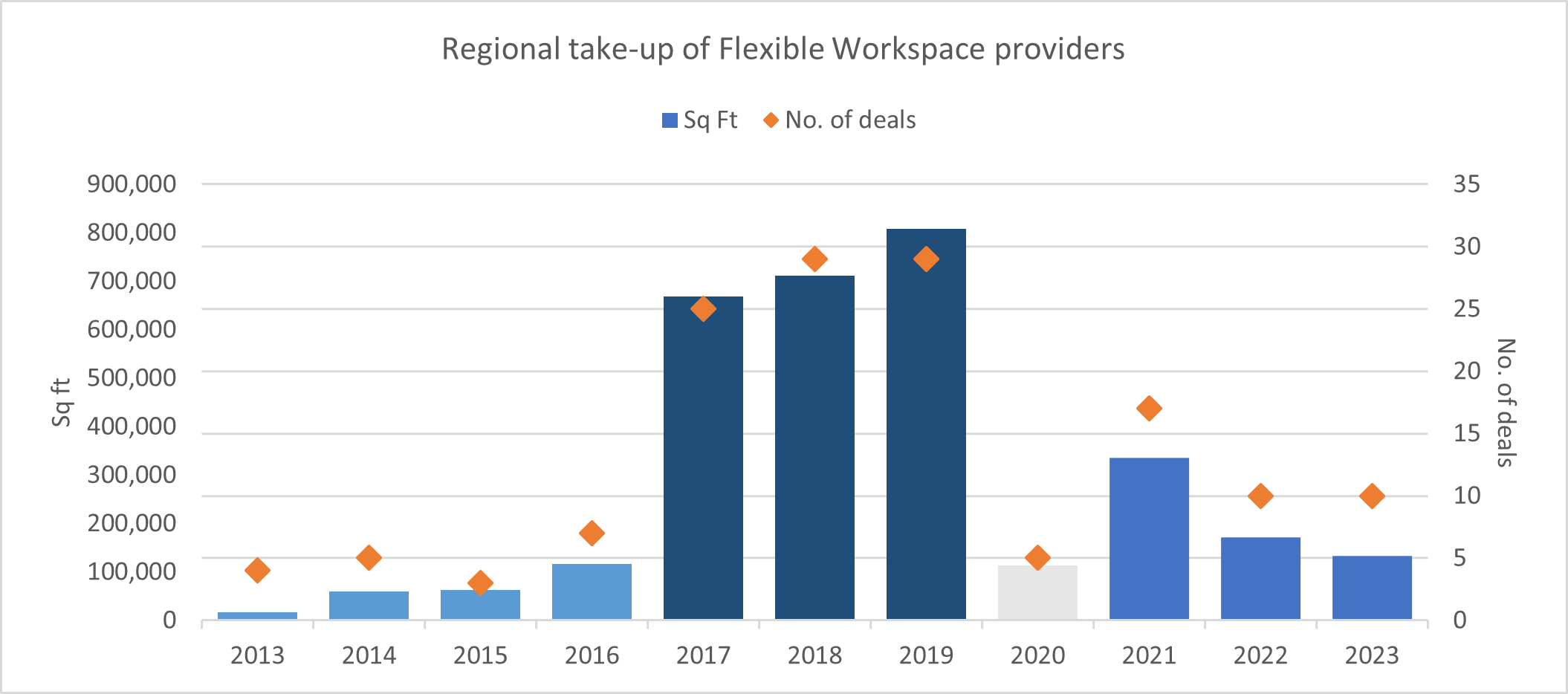 Regional Take up of Flexible Workspace - Table 2