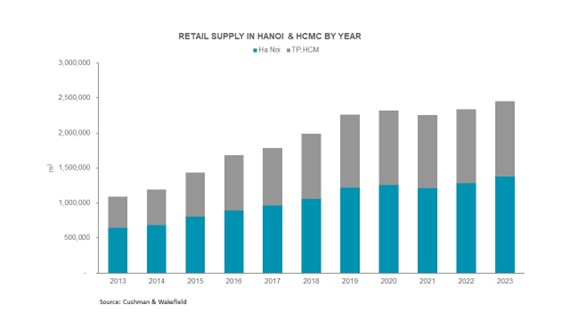 Retail-Supply-Chart-En
