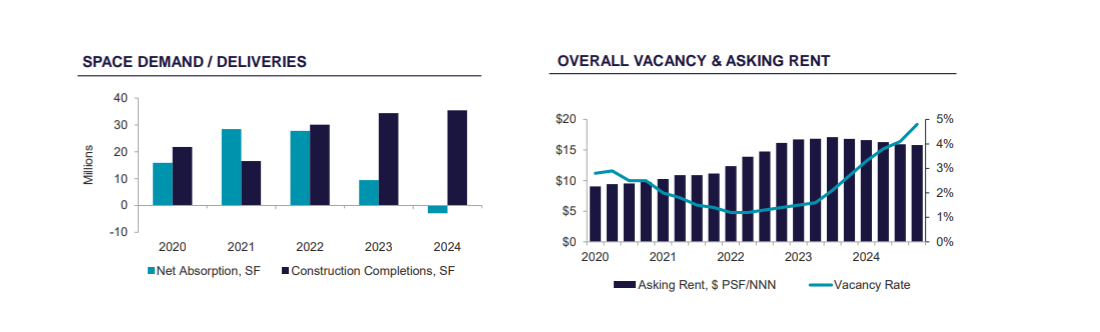 Space Demand and Overall Vacancy