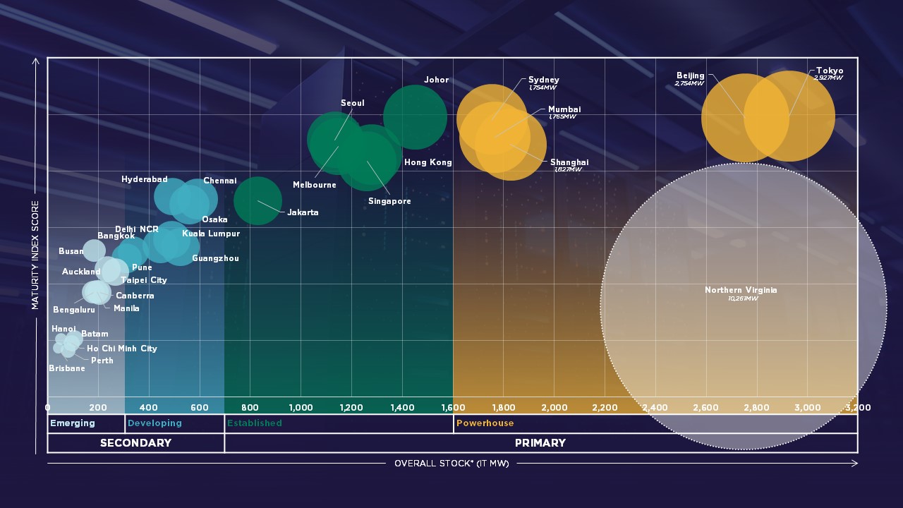 APAC Data Centre Update: H2 2024